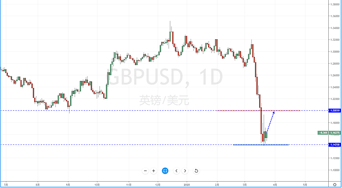 【汇市分析】2020年03月24日汇市解盘 - 6