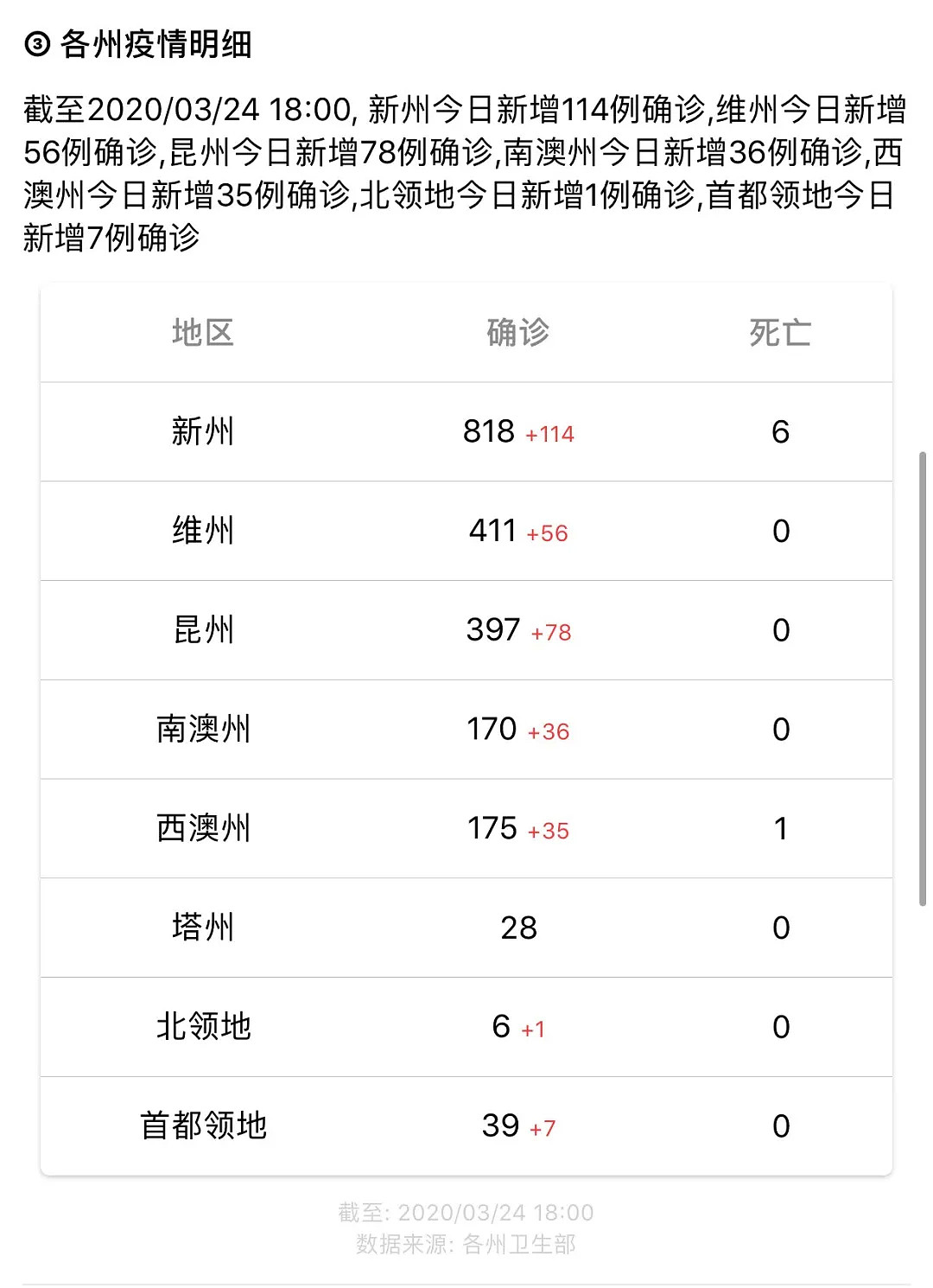 疫情｜堪培拉新增7例，寻找巴士乘客；全澳死亡8例，恐怖游轮澳洲重演；David Jones因员工确诊而关闭 - 7