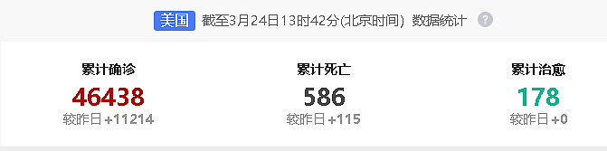 澳确诊人数破2000！特朗普却声称要在3、4个月内重启美国……（组图） - 22