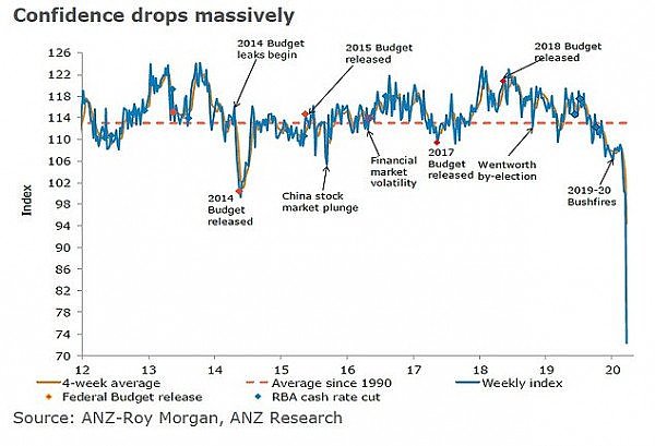 过去一周10%澳人失业！Westpac：新冠疫情或引发近40年来最严重经济衰退（组图） - 4