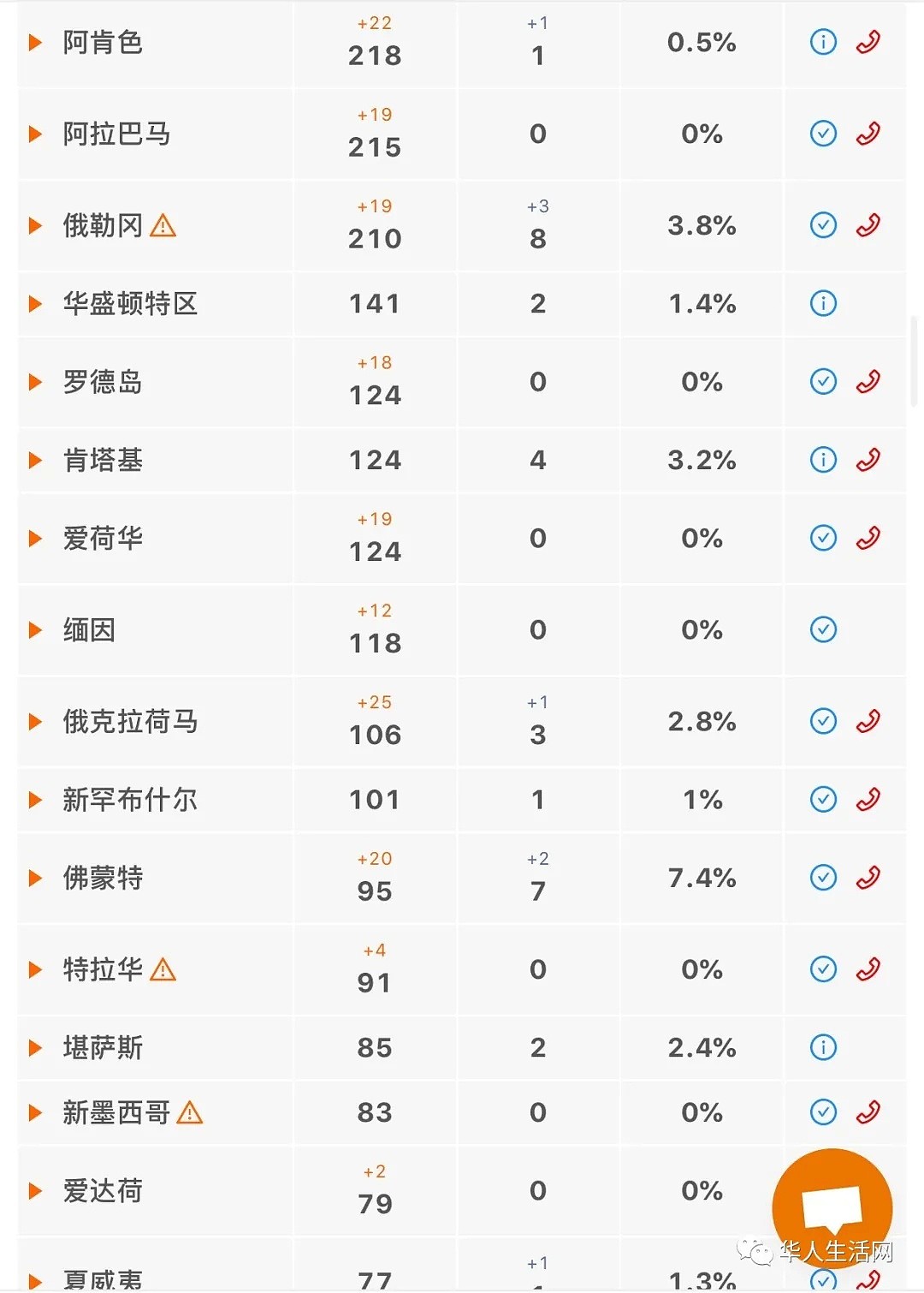 加强防范！破5万，哈佛校长中招，白人感染过半，重灾区纽约高峰提前...（组图） - 3