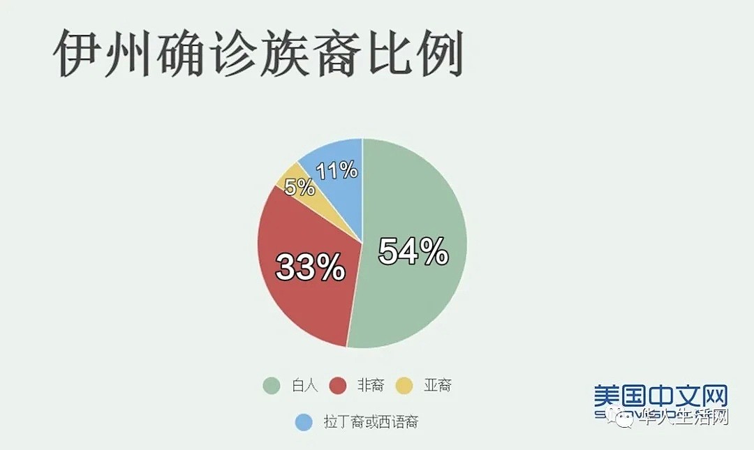 加强防范！破5万，哈佛校长中招，白人感染过半，重灾区纽约高峰提前...（组图） - 22