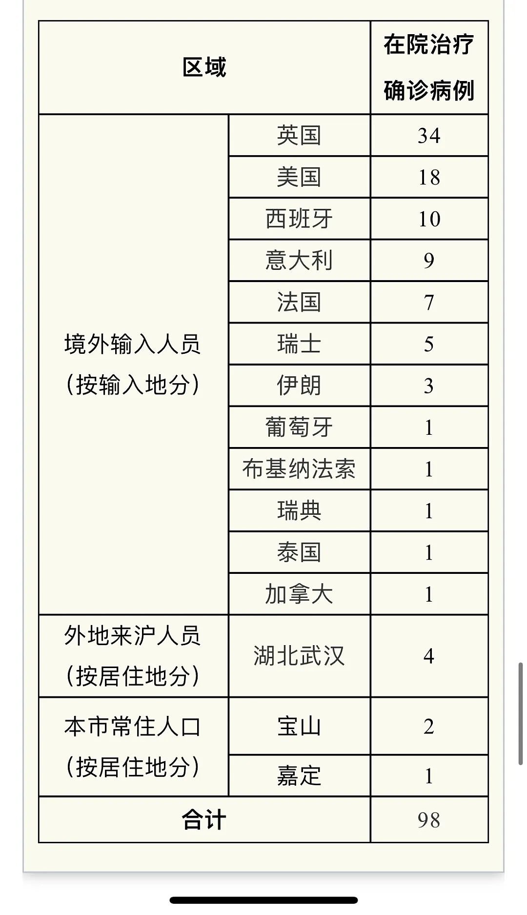 国内12地新增47例境外输入病例，上海19例；机场防疫最吃紧时，浦东放了个大招（组图） - 1