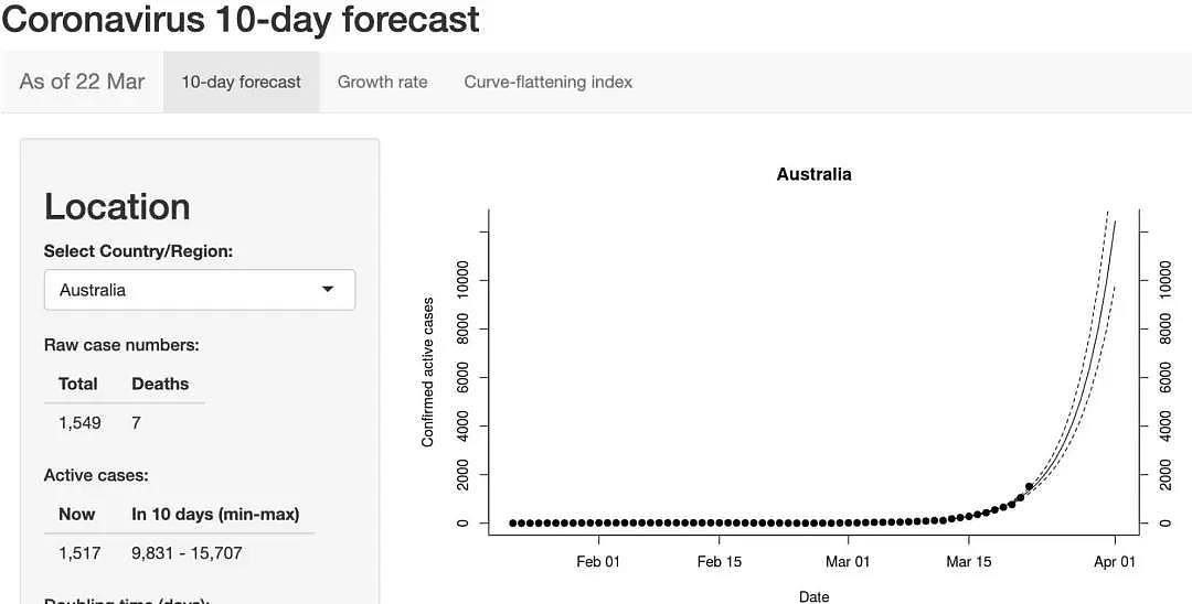 恐惧！新研究表明：澳洲冠状病毒感染预计在10天内达到10000例！专家敦促当局48小时内制定战略！ - 2