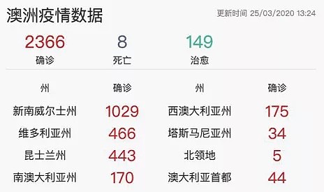 一周激增4倍，昆州确诊近450，一半在布市！澳“封城令”再升级禁止出国，“地狱邮轮”悉尼重演 - 1