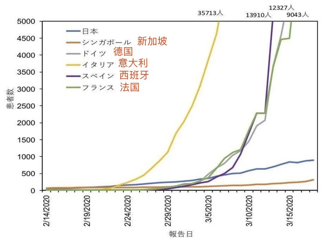 日本再次刷新单日新增纪录，疫情会不会再爆发？感染者数据看似不合理背后的合理性分析（组图） - 4