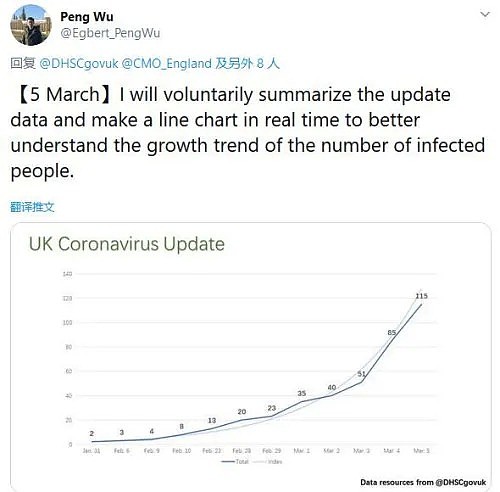 新冠肺炎爆发，英国网友盯上了这个中国留学生的推特（图） - 3