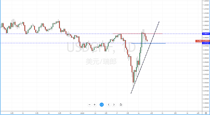 【汇市分析】2020年03月26日汇市解盘 - 5
