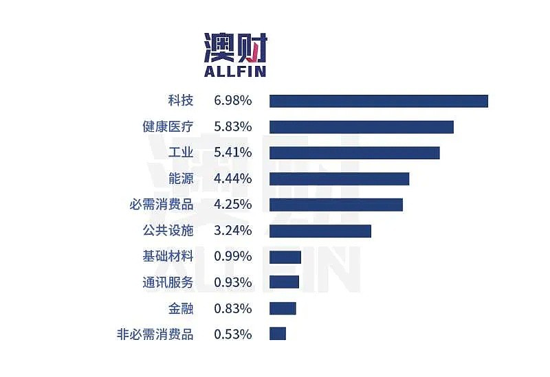 今日澳财｜死亡增至13人，澳东部各州准备封城；本月几乎半数企业受到疫情影响 - 10