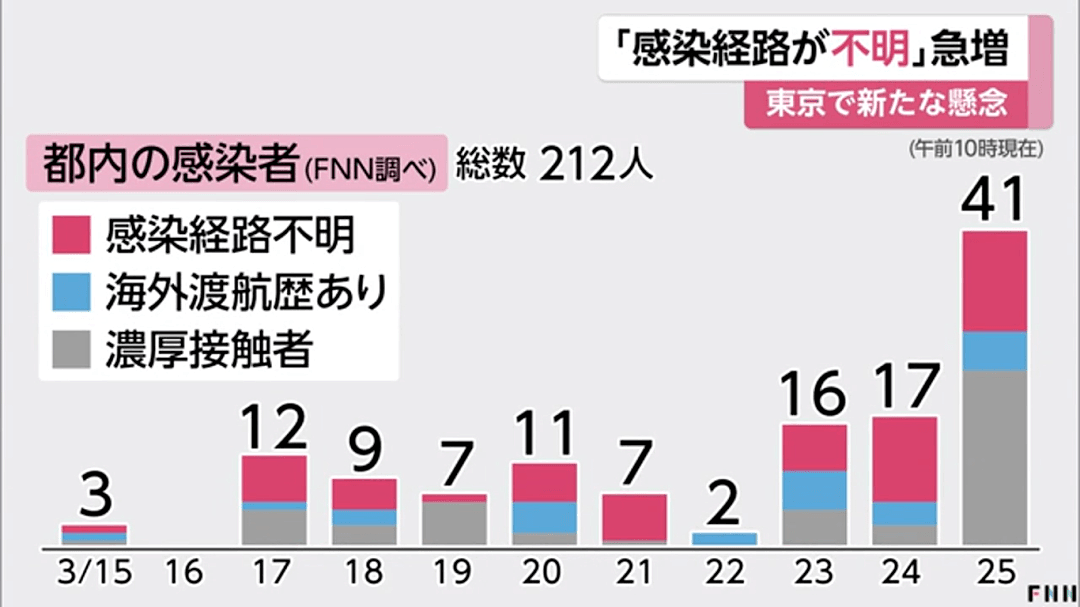 东京官宣：感染爆发，重大局面！一夜之间超市被抢空（组图） - 20