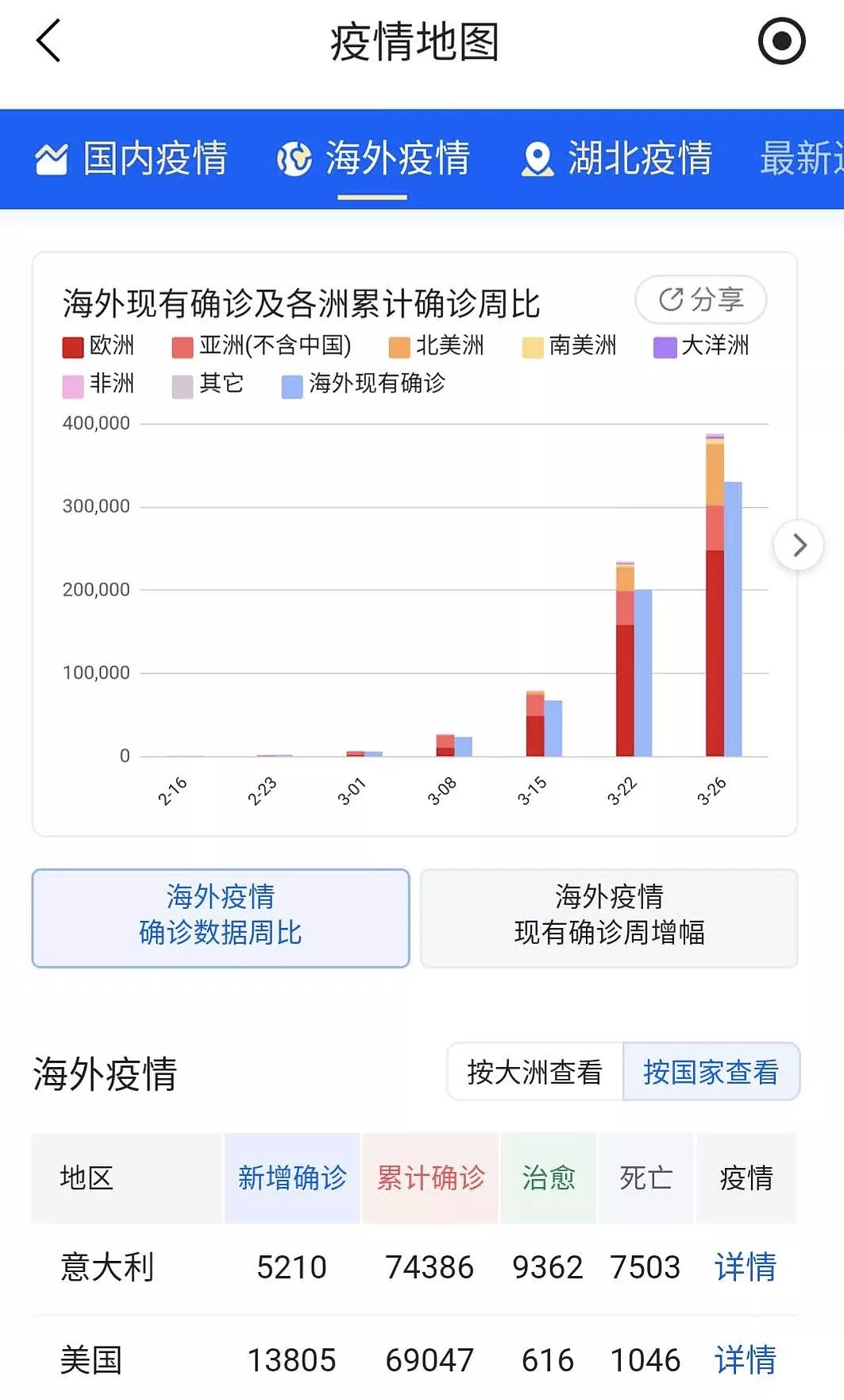 全球确诊人数冲破50万！钟南山：疫情还远没有结束并给出4点建议（视频/组图） - 1