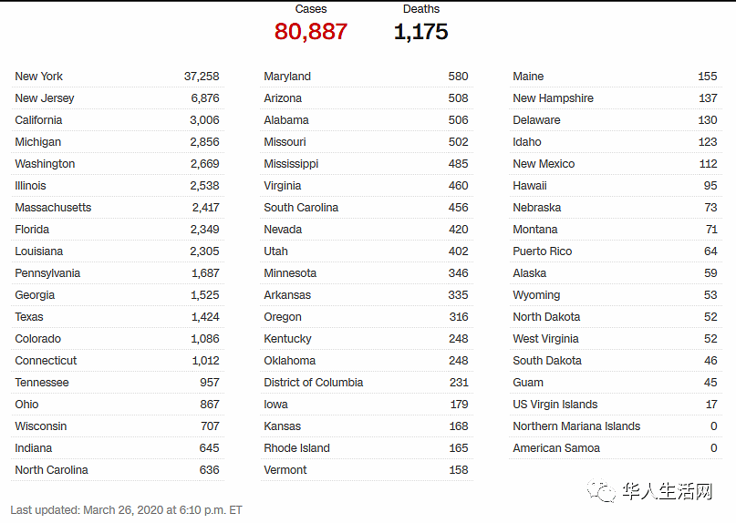悲惨世界！美国超中国，全球感染第一，CDC警告风暴才开始，未来4个月或超8万人死亡（组图） - 2