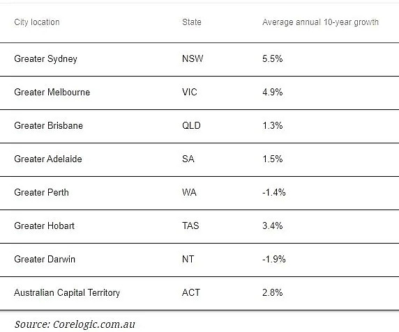 悉尼Carlingford等位列澳洲十年来房市表现最好榜首 - 2