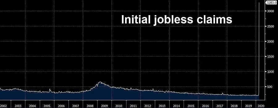 直逼大萧条！美国一周就失业300万人 - 3