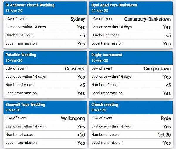 一场婚礼导致35人确诊！新州连发多起聚集性传播事件，卫生厅紧急追查（组图） - 2
