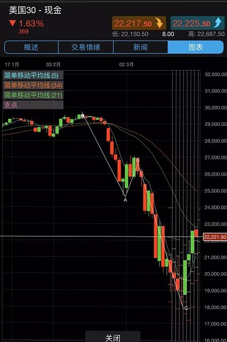 CMC Markets | 神奇数字“5”出现 下周恐再变盘 - 5