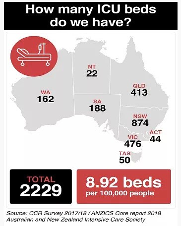 抗疫一线，澳洲医院的医护和病床够用吗？数据：“比意大利还差！”（组图） - 10