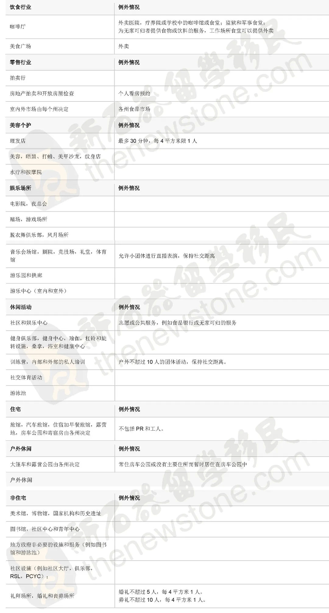 澳洲公民和PR可申请豁免出境，各州学校陆续关闭，中国开始封国限航！州担更新（组图） - 7