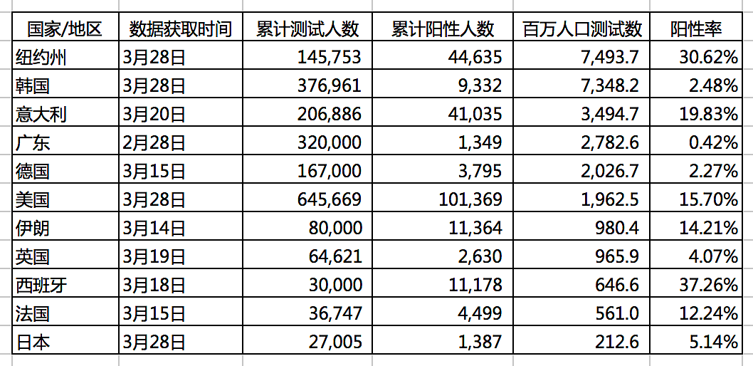 我们用数据来聊聊：世界各国对新冠病毒的真实检测力度与死亡率（组图） - 5