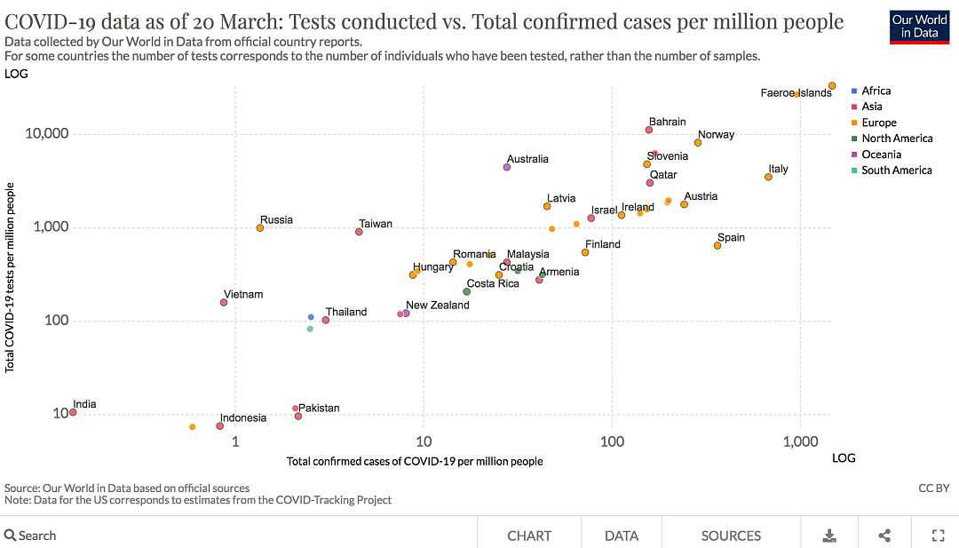 我们用数据来聊聊：世界各国对新冠病毒的真实检测力度与死亡率（组图） - 4
