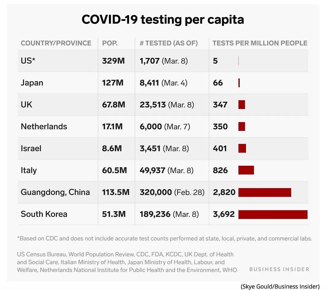 我们用数据来聊聊：世界各国对新冠病毒的真实检测力度与死亡率（组图） - 3