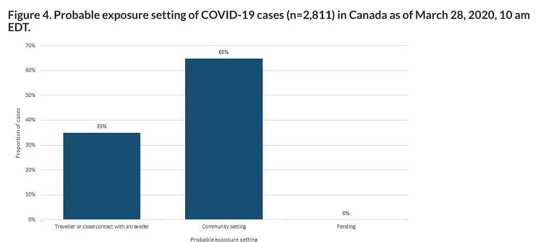 加拿大破6000例！社区感染高达65%，最常见的症状竟然不是发烧（组图） - 2