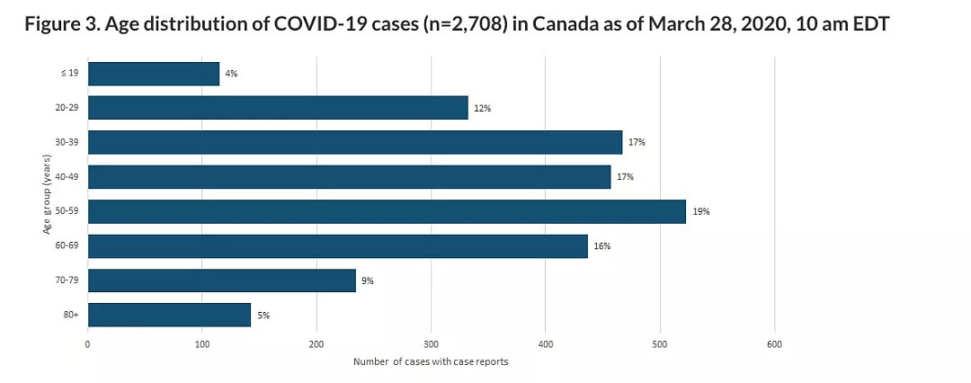 加拿大破6000例！社区感染高达65%，最常见的症状竟然不是发烧（组图） - 3