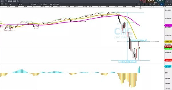 CMC Markets | 油价开周崩盘（3月30日—4月3日一周金融市场前瞻） - 3