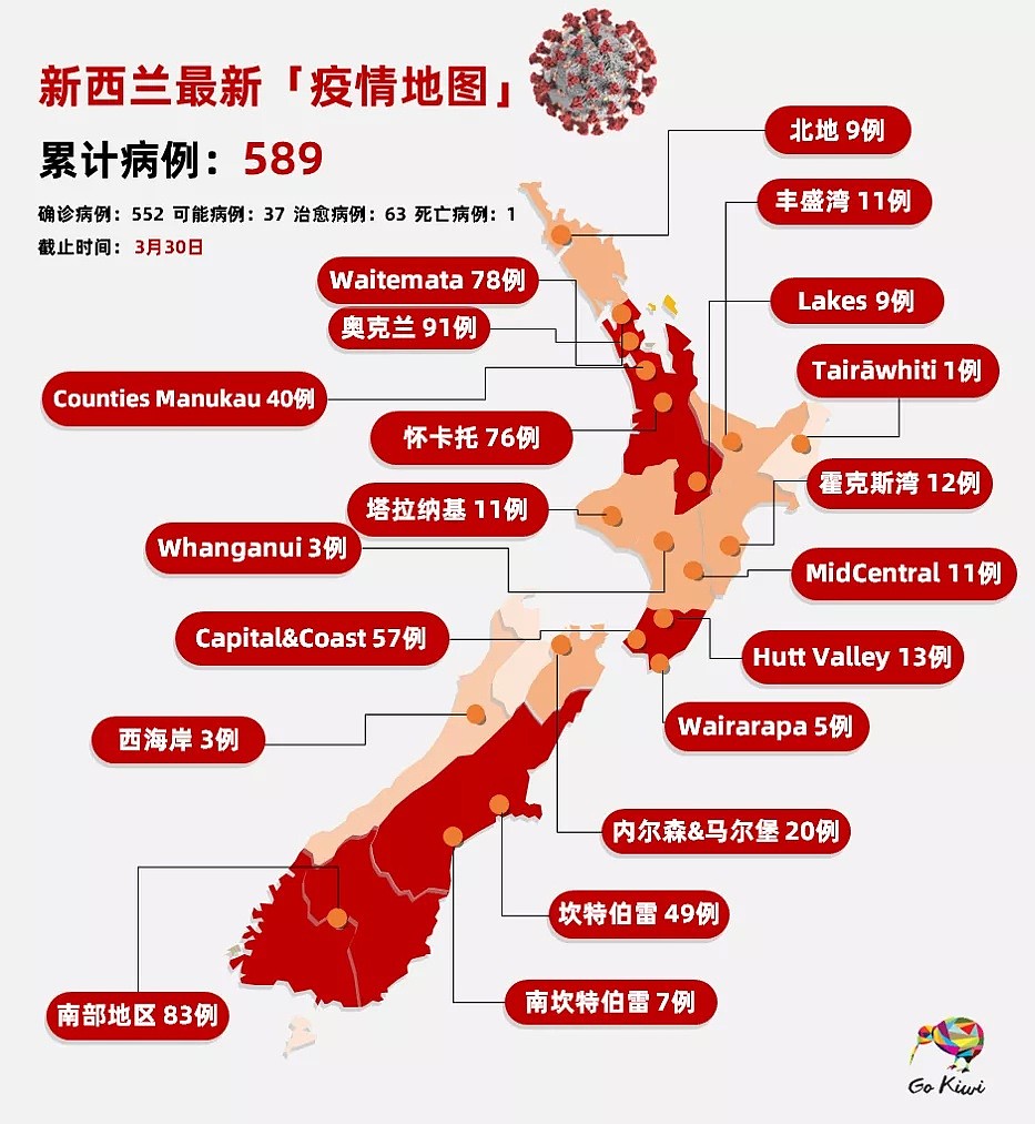 新西兰2名1岁以下婴儿感染！疫情下，华人怨声载道，但总理却更闪耀了（组图） - 1