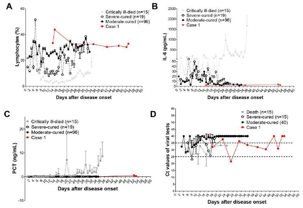 新研究发现排毒期长达49天新冠病例：症状轻微，或为新亚型（图） - 2