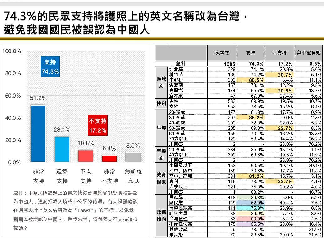 时代力量公布台湾政情民调，对于是否同意把台湾现行中华民国护照的英文改成“TAIWAN”的议题，获得74.3％民众支持。（时代力量供图）