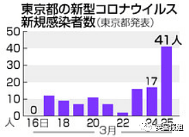 东京沦陷，疫情恐爆发？无视了两个月，日本人这才觉得要完蛋…（组图） - 13