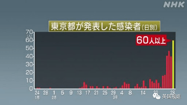 东京沦陷，疫情恐爆发？无视了两个月，日本人这才觉得要完蛋…（组图） - 30