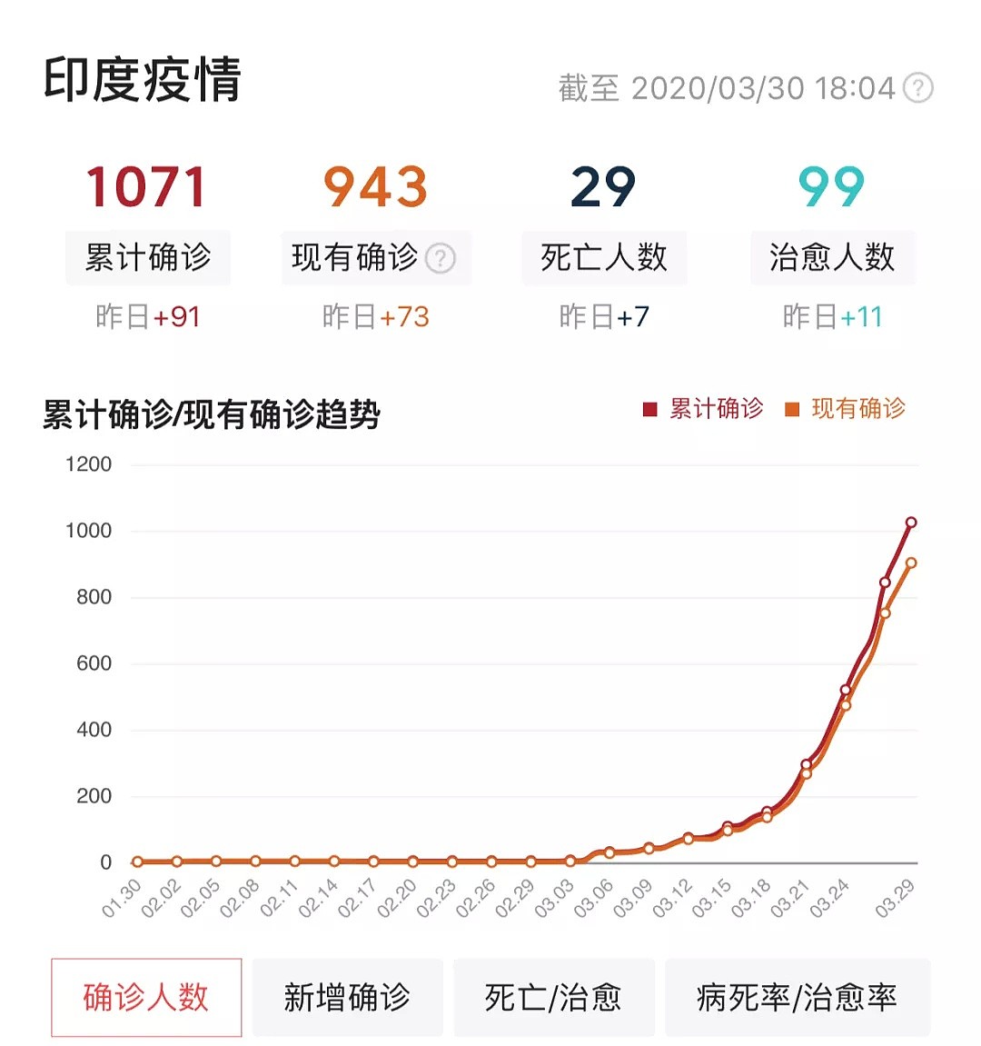 13亿里只有500人确诊的印度，为什么突然宣布封国？（组图） - 21