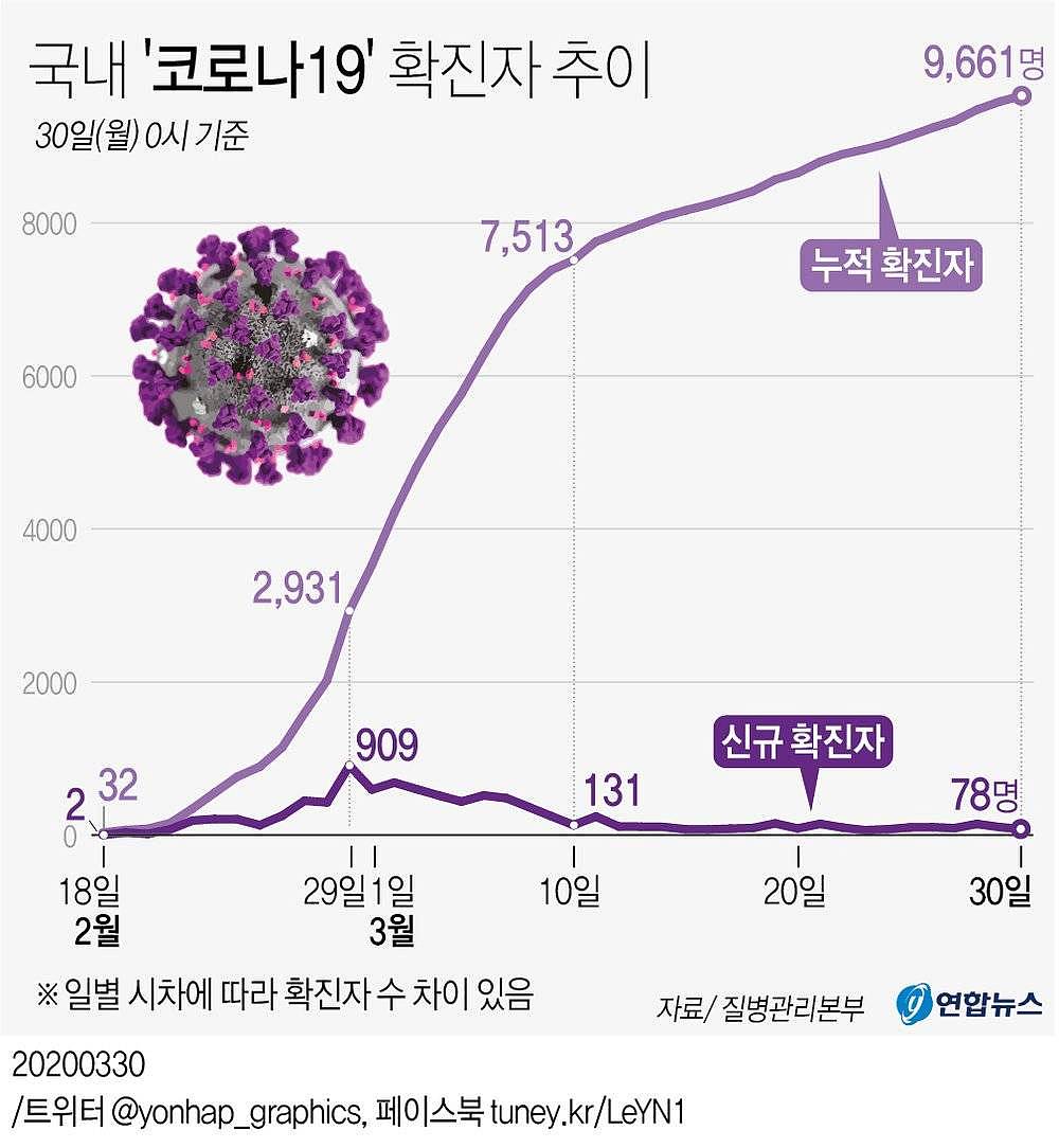 不停工不封城，一个月控制疫情，韩国做对了什么？（组图） - 2