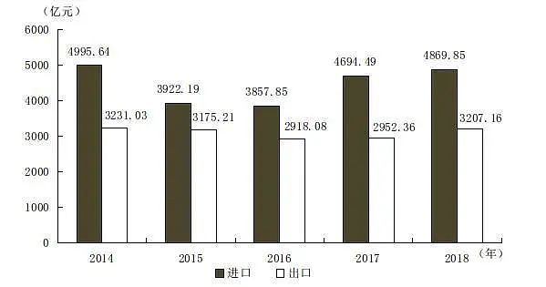  图表来源：天津市统计局