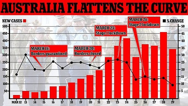 26567402-8174291-Australia_s_increase_in_coronavirus_cases_has_plummeted_in_the_p-a-21_1585704156076.jpg,0