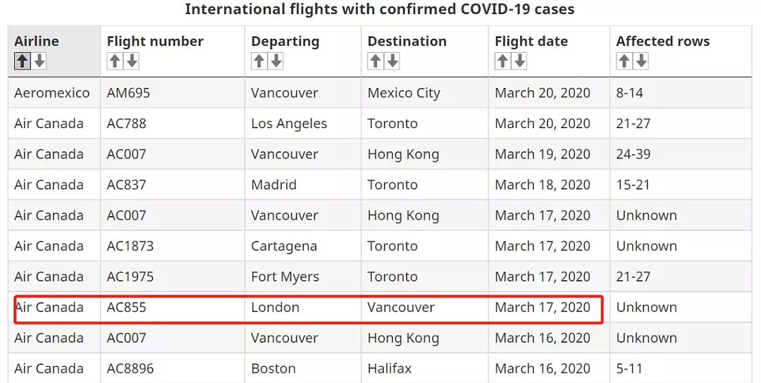 怒了！加拿大感染迫近万人大关，75%的人海外归来不隔离，158架往返加国航班爆疫情（组图） - 16