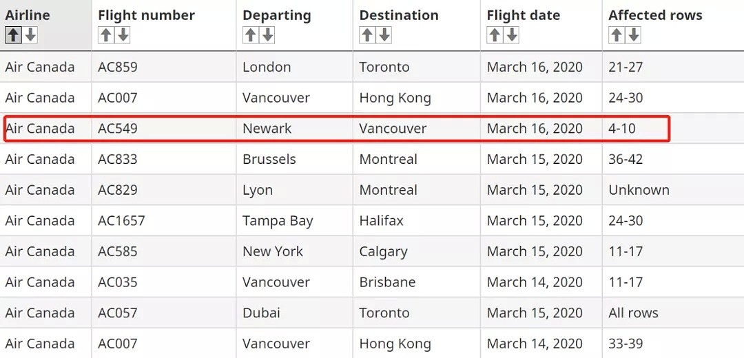 怒了！加拿大感染迫近万人大关，75%的人海外归来不隔离，158架往返加国航班爆疫情（组图） - 17