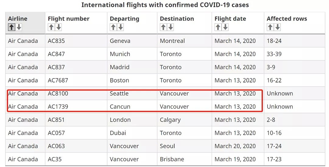 怒了！加拿大感染迫近万人大关，75%的人海外归来不隔离，158架往返加国航班爆疫情（组图） - 18