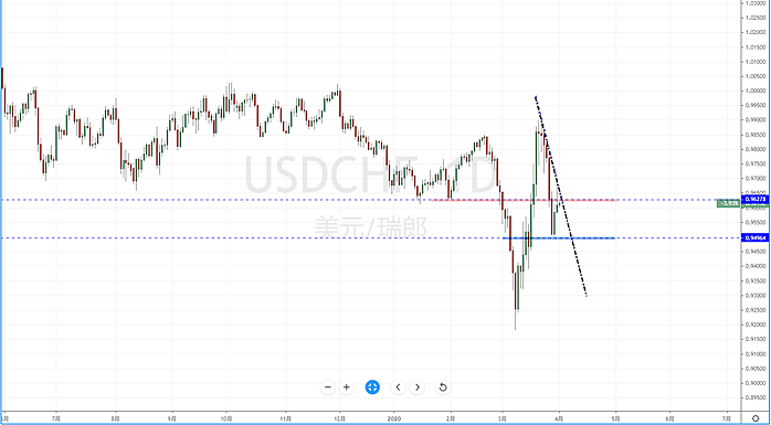 【汇市分析】2020年04月01日汇市解盘 - 5