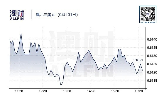 今日澳财｜1300亿工资补贴恐难避免10%失业率；3月房价涨幅放缓至年内最低 - 7