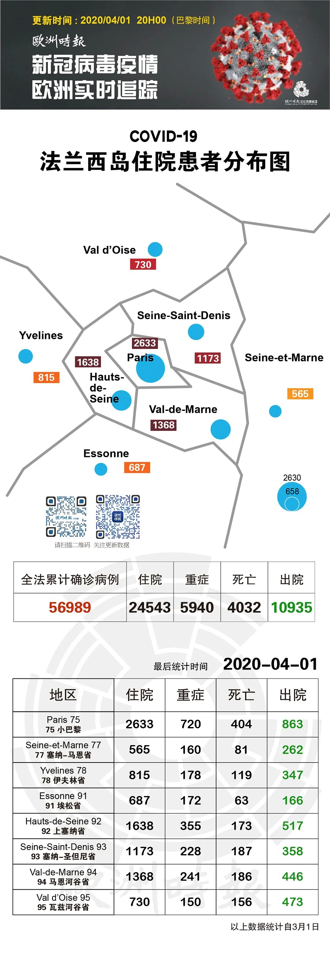 法国医院急救药“几天将耗尽”全法医护驰援大巴黎？5000兽医助力抗疫（组图） - 1