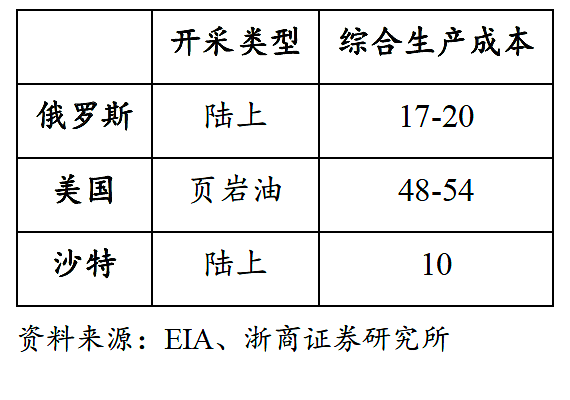 油价雪崩背后：美国、沙特和俄罗斯的史诗级博弈 - 4