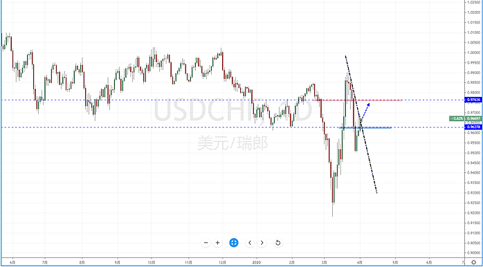 【汇市分析】2020年04月02日汇市解盘 - 5