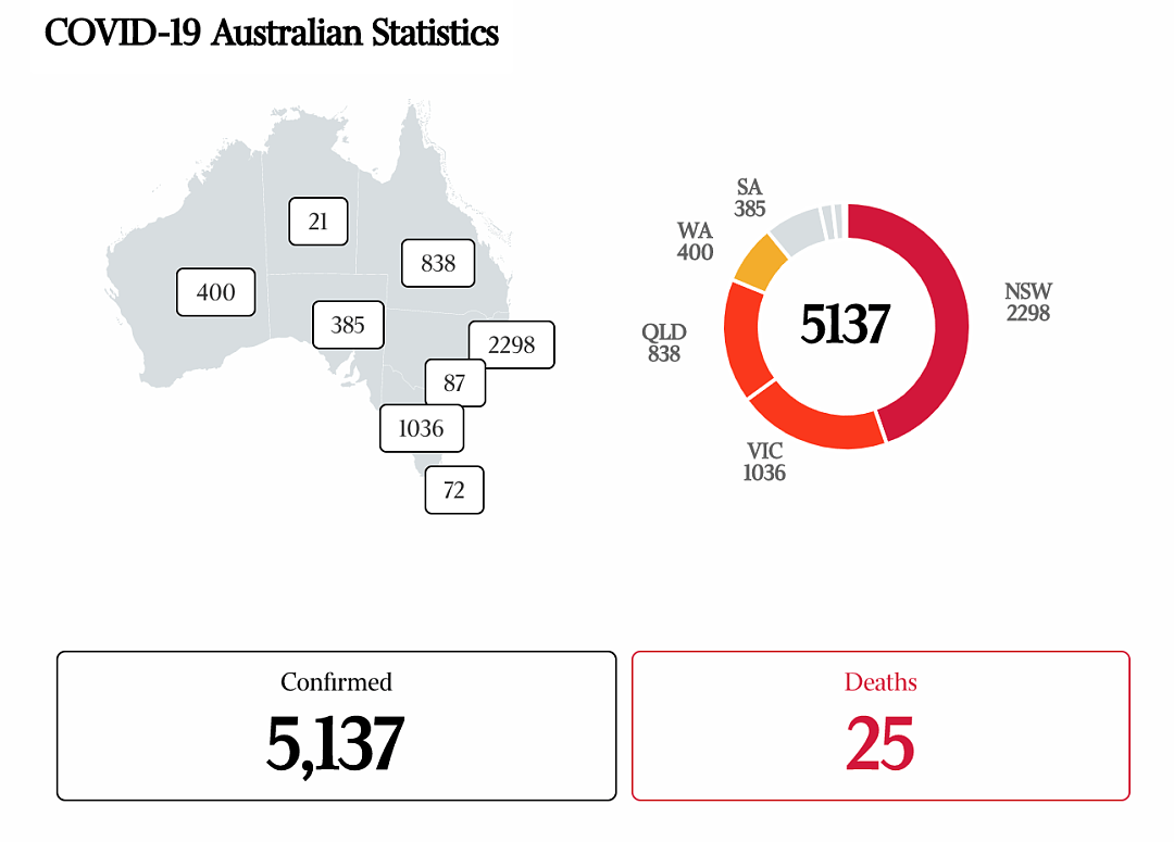 全澳5137人确诊！留学生“奢华”网课终于被承认，这个富人区病例激增（组图） - 1