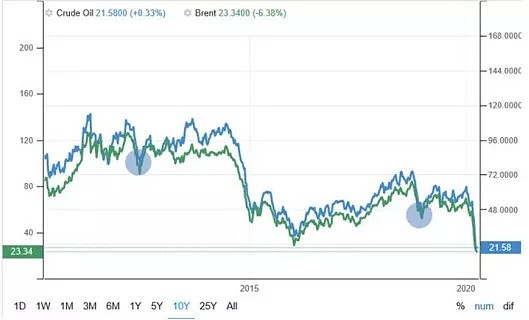 CMC Markets | 原油市场反弹恐“一步到位” - 2