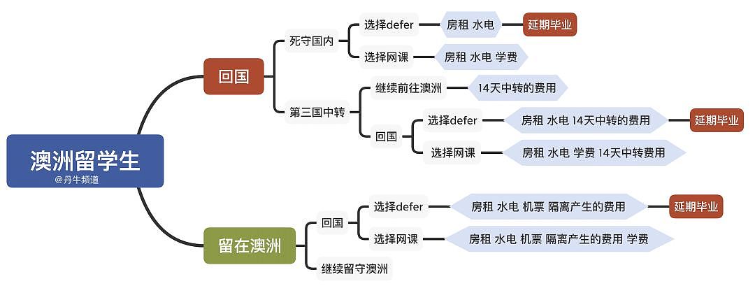 太难了！澳洲留学生这两个月到底损失了多少钱？（组图） - 1