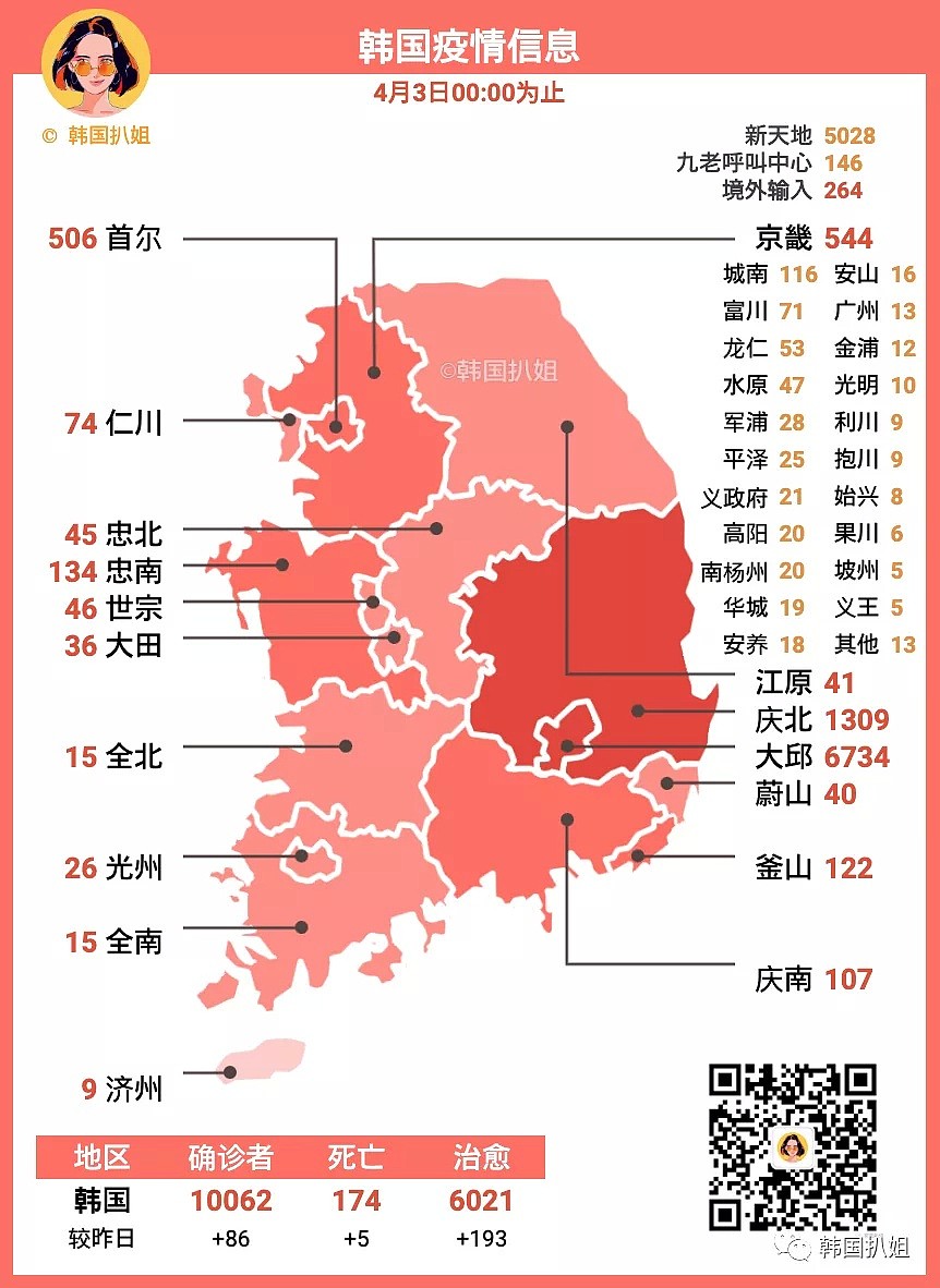 韩国新冠确诊者突破1万，自家隔离人数将达到10万人（组图） - 1