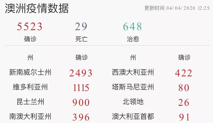 澳洲超市下周起恐需排长队，Monash重大发现称：48小时可杀死病毒！维州新增30例，10名医护确诊，国内举行3分钟哀悼… - 21